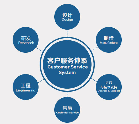 服务体系认证